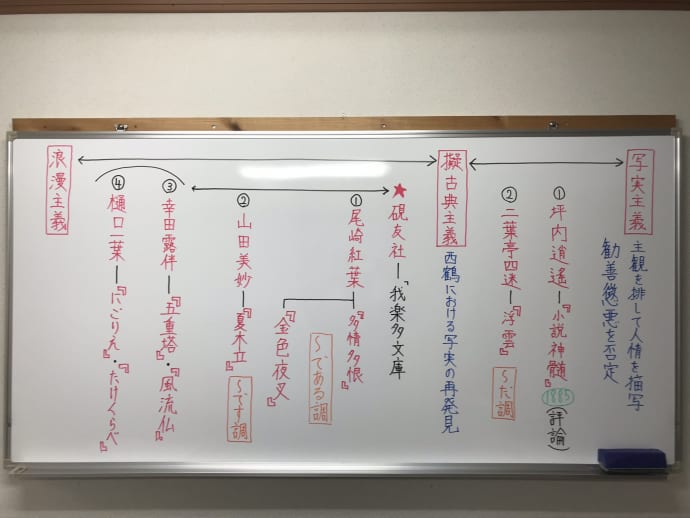 大学受験【現代文】【漢文】【古文】 - 参考書